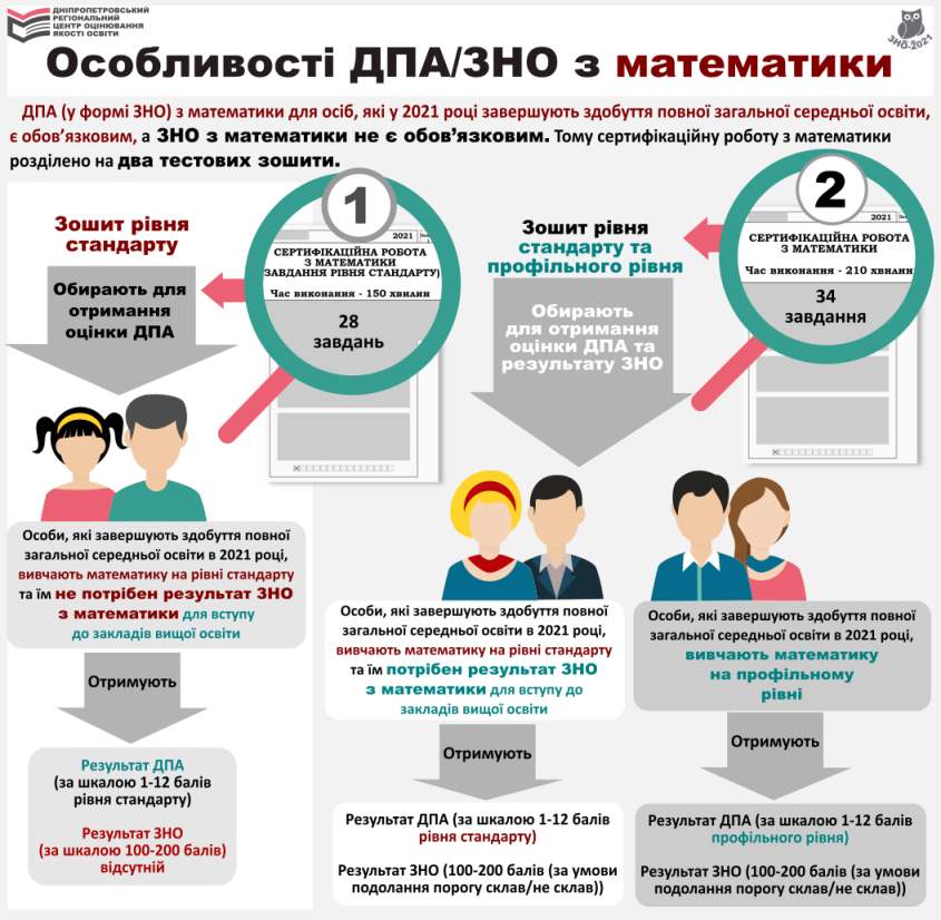 osoblyvosti zno dpa matem 2021